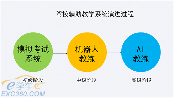 驾校该如何选择智能教学系统?