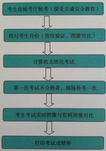 科目一考试的流程