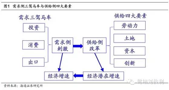 “供给侧改革”能否波及驾培?