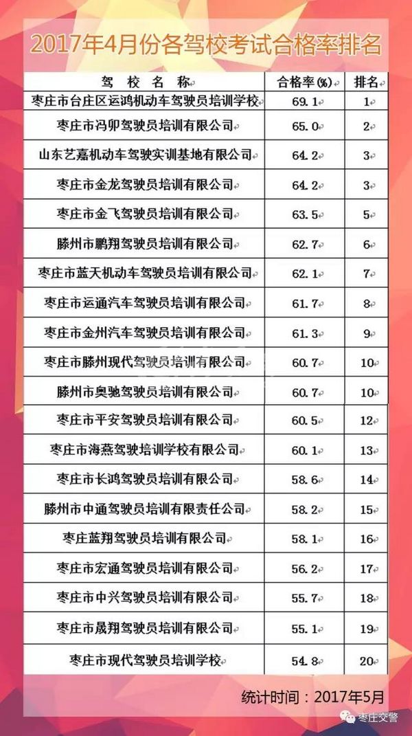 山东枣庄公布4月份驾校排名 驾培机构质量一目了然