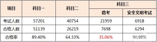 广东东莞4月驾考合格率公布 电子路考通过率不到四成