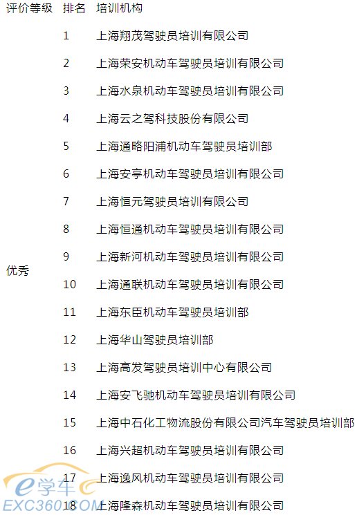 上半年上海驾培行业学员满意度结果出炉 你知道谁最差吗?