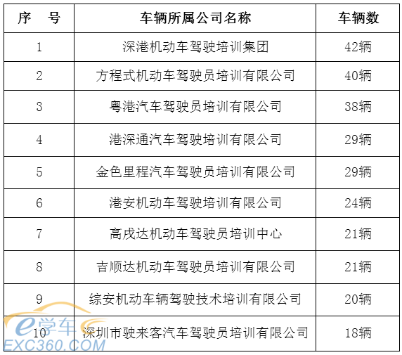407辆教练车未年审 报废 32家驾校被约谈!