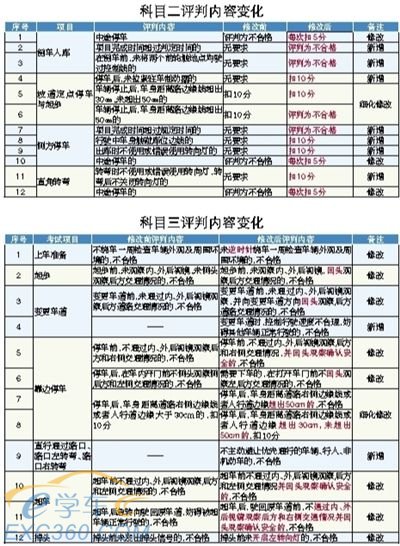 成都10月1日起实施驾考新规 车管所联手驾校解读