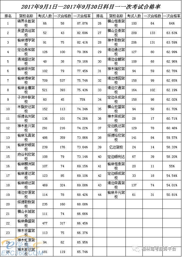 2017年9月榆林市驾培机构培训质量通报(看看靖边的合格率)
